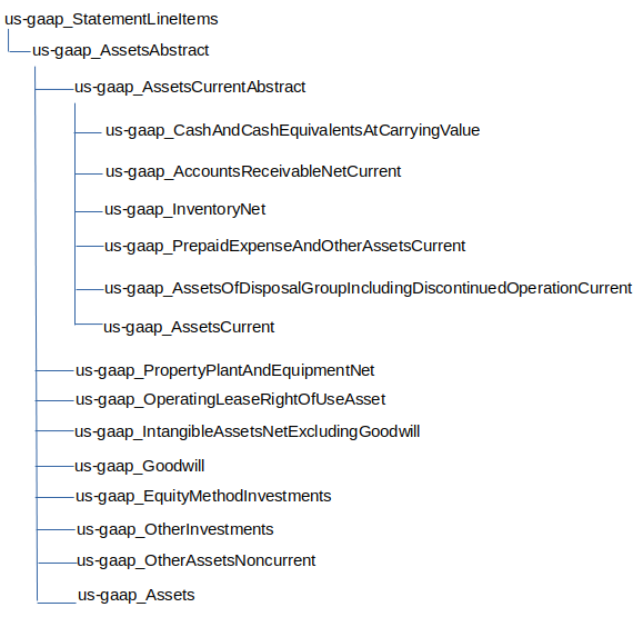 Tilray Assets Abstract Tabular