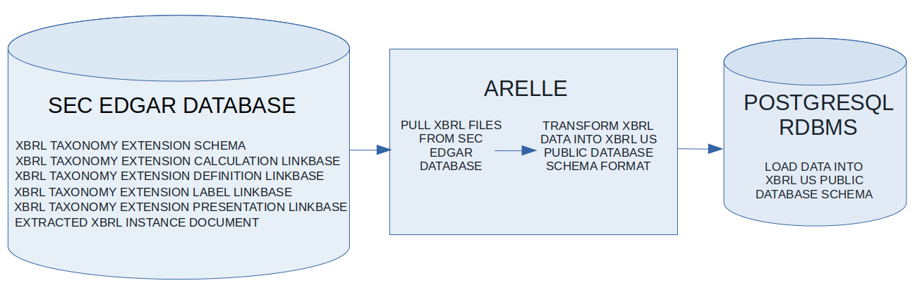 SEC Edgar Arelle PostgreSQL